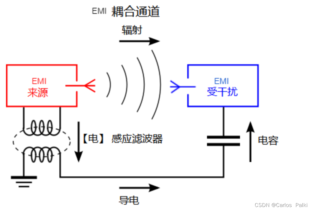 伺服驱动系统的电磁干扰问题