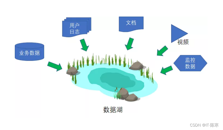 大数据之巅：深入分析数据湖架构的优势数据湖的优势 Csdn博客