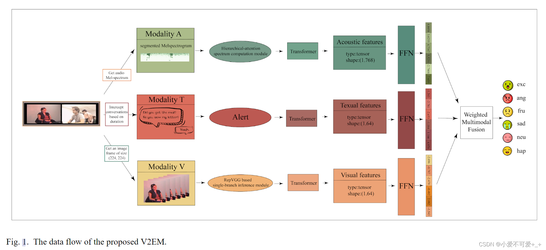 图1 V2EM数据流向