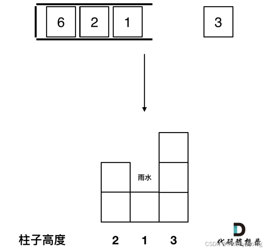 代码随想录算法训练营第六十二天 |503.下一个更大元素II、42. 接雨水