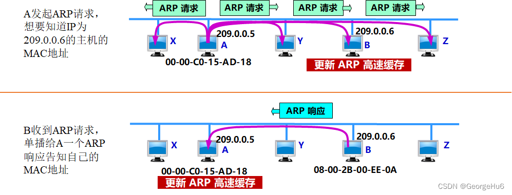 ARP过程举例