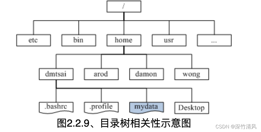 Linux学习02-主机管理与磁盘分区