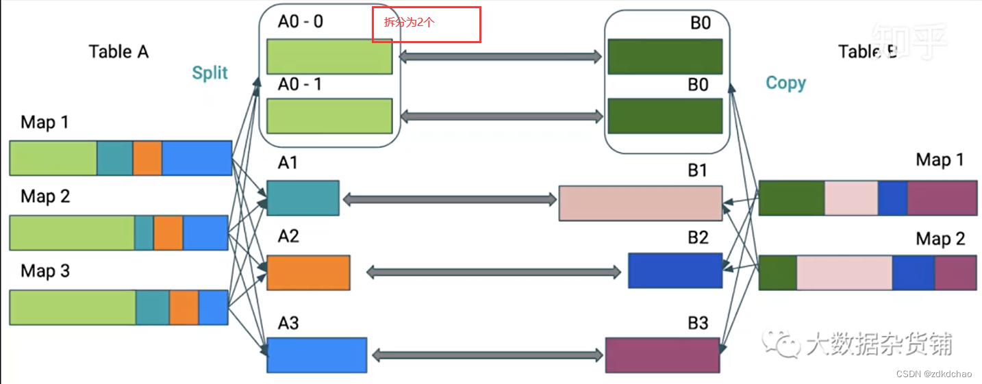 spark-3.0-AQE（Adaptive Query Execution）自适应查询