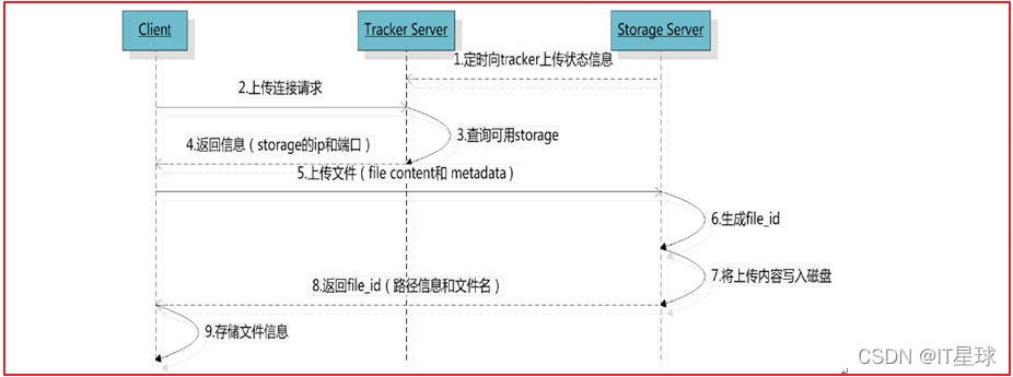SpringBoot整合FastDFS_spring boot 集成 fastdfs-CSDN博客