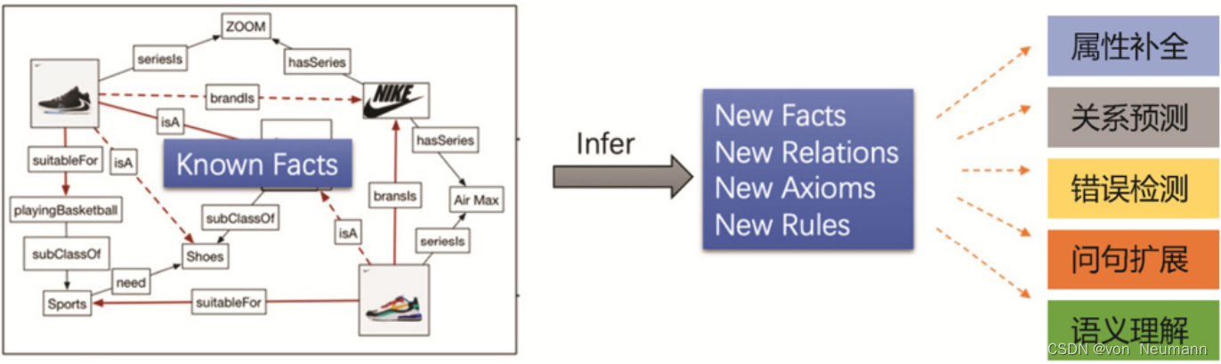 知识图谱对推理任务进行了简化