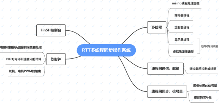 ▲ 图3.4 RT-Thread系统算法逻辑