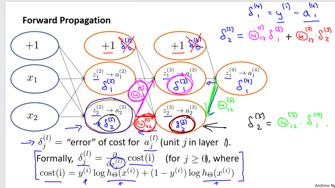 吴恩达《机器学习》9-1-9-3:反向传播算法、反向传播算法的直观理解