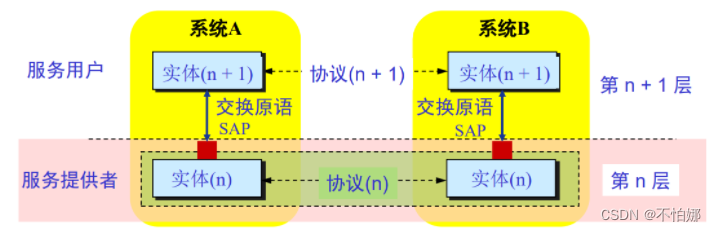 【计算机网络笔记】计算机网络体系结构概念