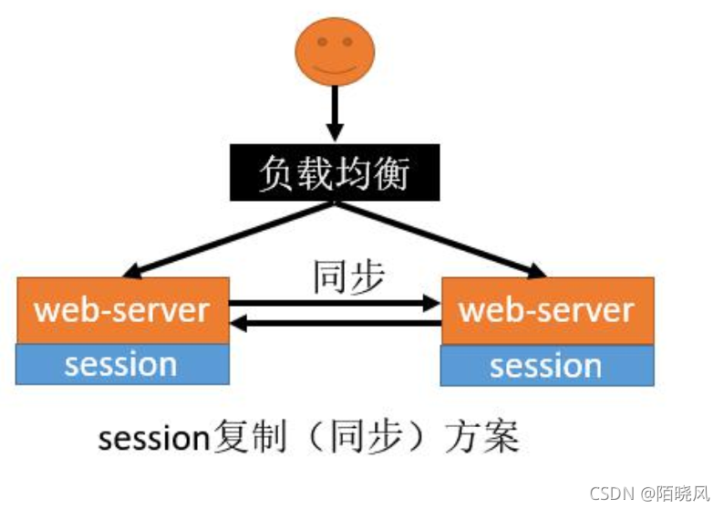 JAVA:Spring Session提升分布式Session管理利器_springboot session共享-CSDN博客
