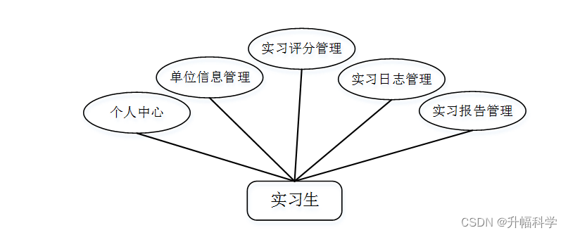 ssm毕业生实习管理系统jocif【独家源码 应对计算机毕业设计困难的