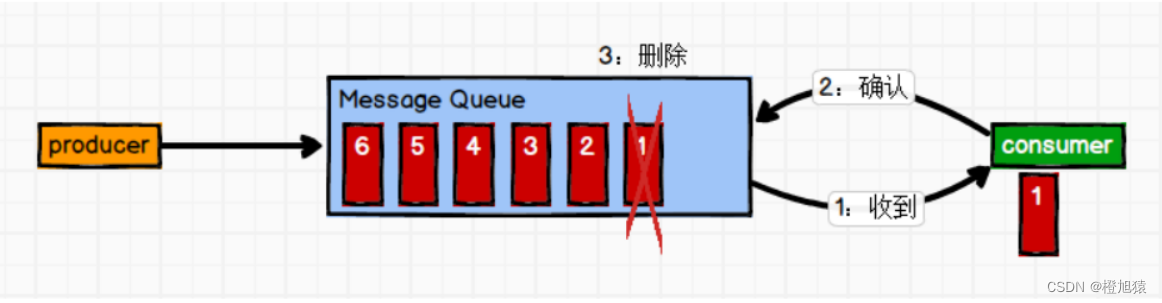 [外链图片转存失败,源站可能有防盗链机制,建议将图片保存下来直接上传(img-aa8elQtf-1664503168292)(D:\总结\消息队列\image-20220714145304697.png)]