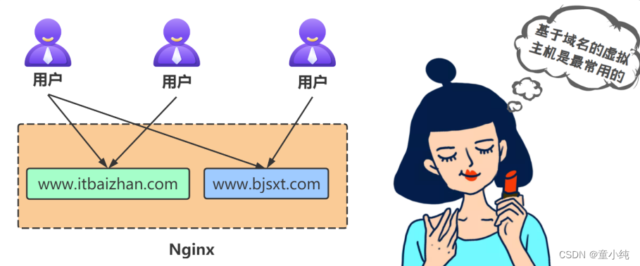 Nginx【Nginx虚拟主机单网卡多IP配置、Nginx虚拟主机基于域名的配置 】(四)-全面详解（学习总结---从入门到深化）