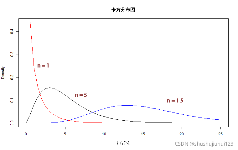 卡方分布开率密度图