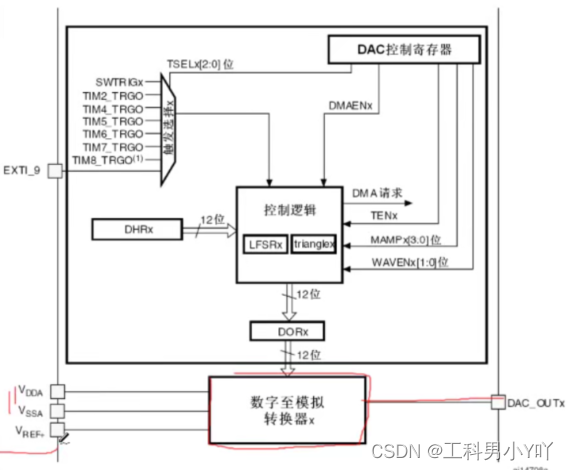 STM32通过DAC产生正弦波