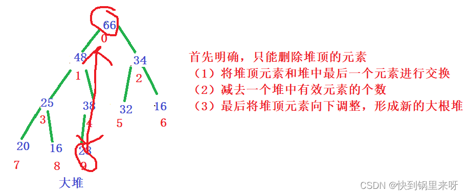 数据结构之优先级队列【堆】（Heap）