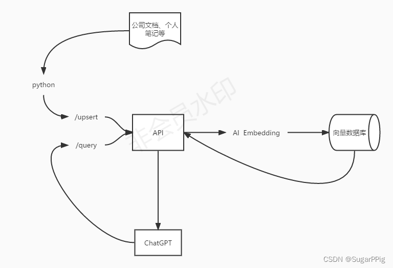 ChatGPT Plugin 开发流程图