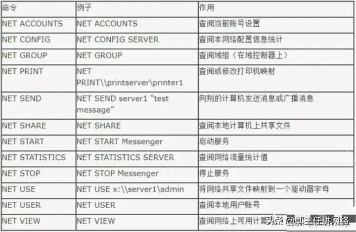 【 网络常见的 9 大命令，非常实用！】