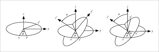 ▲ 图3.1.1 欧拉角与转换过程