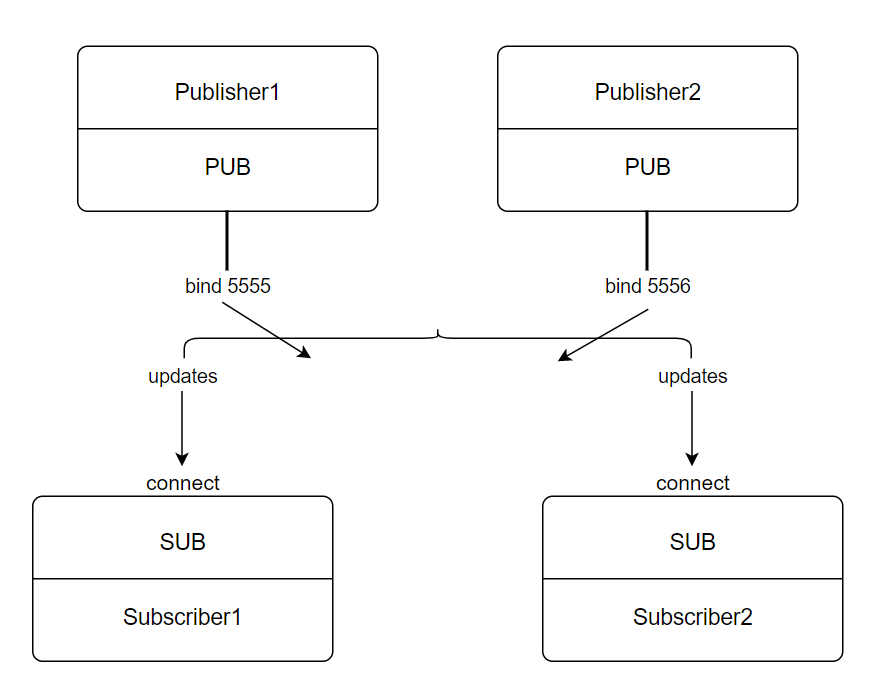 PubSub模式