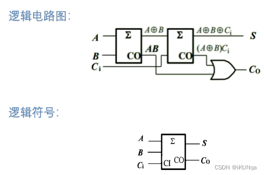 全加器（需要考虑来自低位的进位）S=A⊕B⊕Ci为A、B相加的和（需要加上Ci），CO=AB+(A⊕B)Ci为进位输出