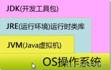 JDK、JRE、JVM三者之间的关系_选择jdk会自带jre吗-CSDN博客