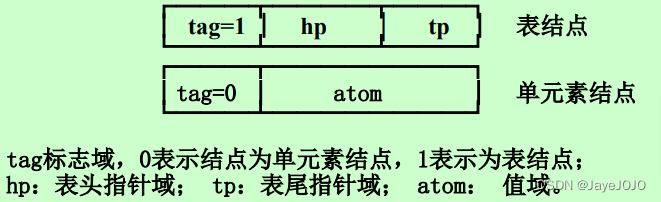 表头表尾链式存储结构结点