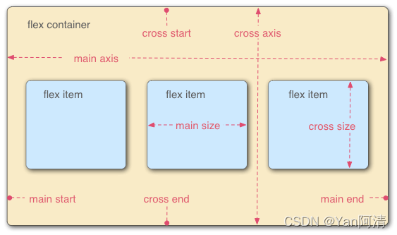 图片出自：https://www.runoob.com/w3cnote/flex-grammar.html