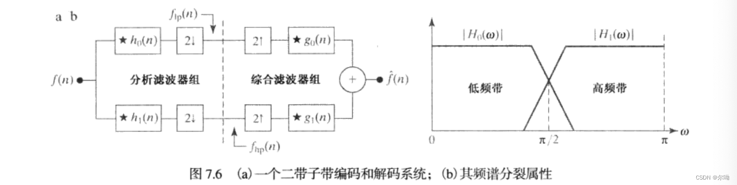 两波段子带编码和解码系统