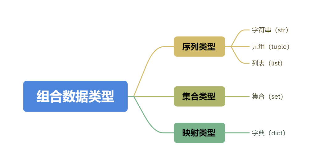 组合数据类型