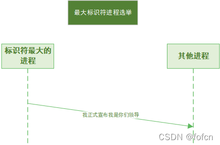 分布式选举算法-霸道算法/欺负算法(bully algorithm)-CSDN博客