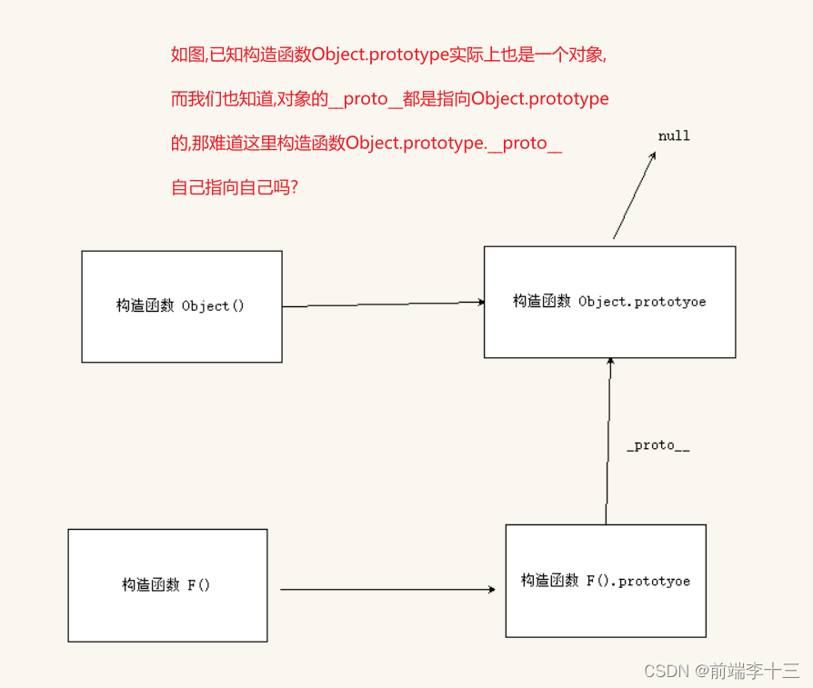 原型链的终点为什么是null?