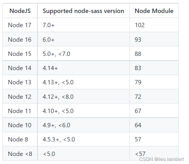  node-sass与node版本冲突、导致安装 node-sass、sass-loader报错问题