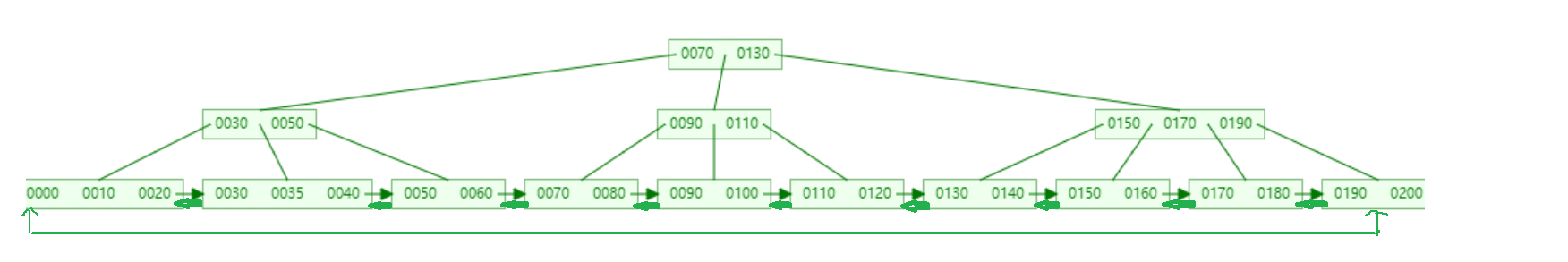 MySQL底层数据结构