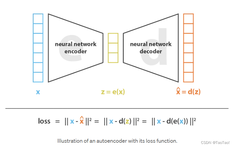 Variational Autoencoders (VAEs)理解变分自编码器-CSDN博客