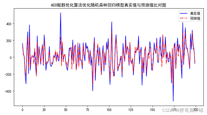 Python实现ACO蚁群优化算法优化随机森林回归模型(RandomForestRegressor算法)项目实战