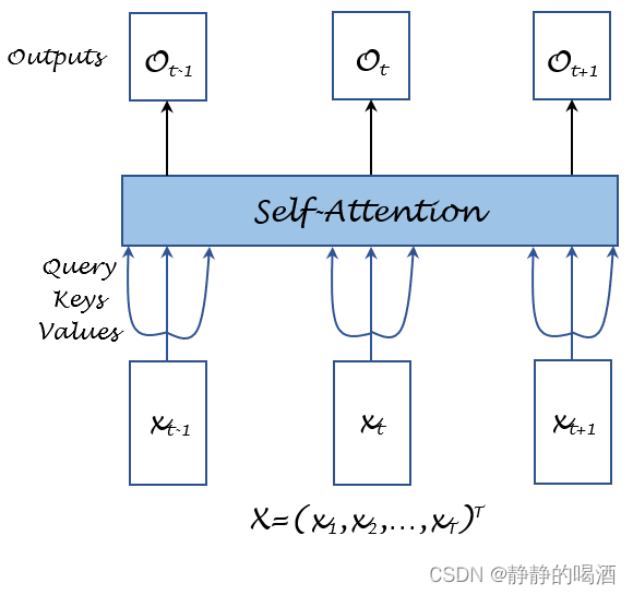 自注意力机制——图形描述