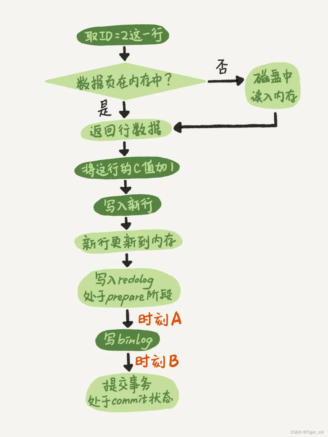 图 1 两阶段提交示意图