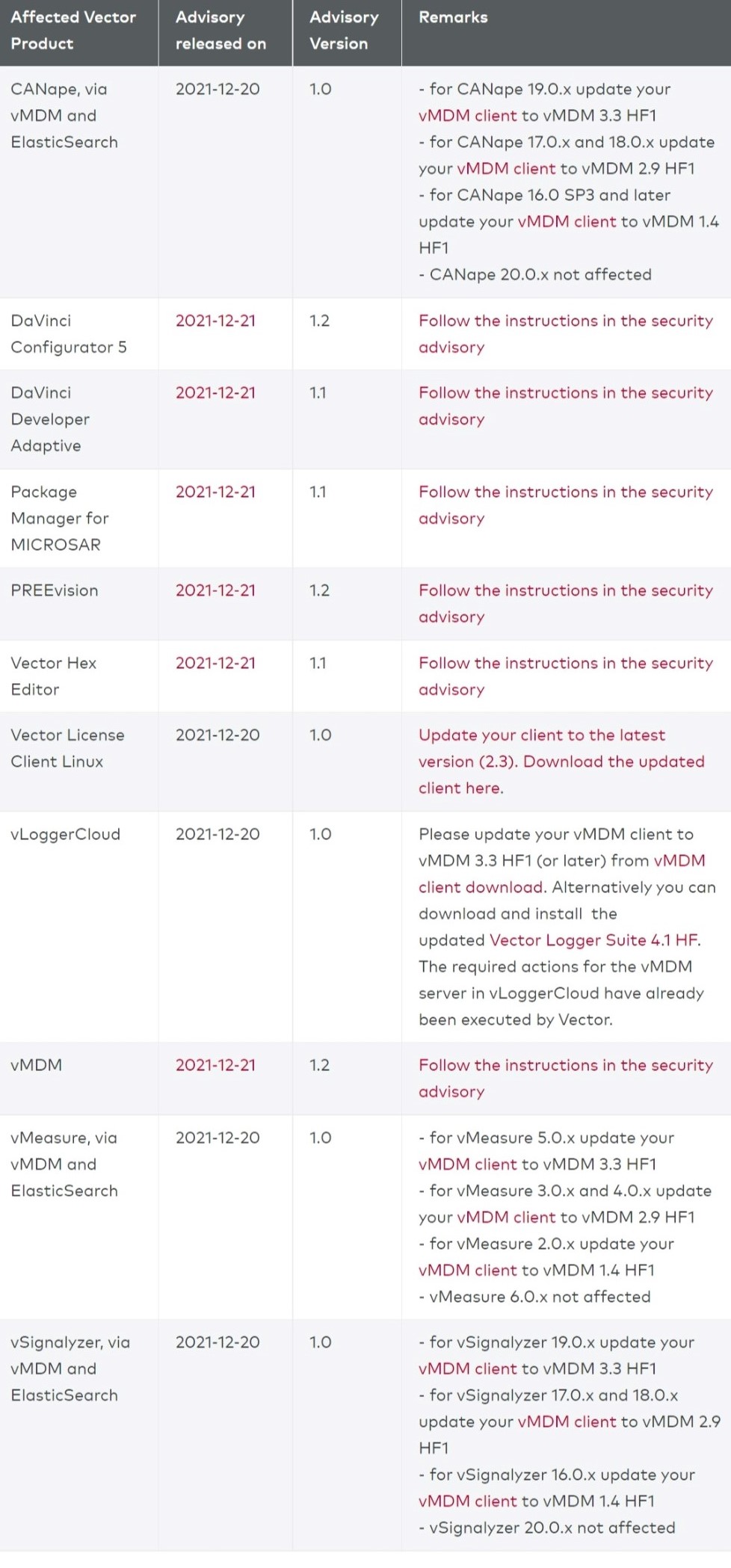 Vector关于Apache Log4Shell CVE-2021-45105，CVE-2021-45046，CVE-2021-44228 的安全漏洞配合与修复全面详解