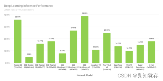 使用Jetson Nano和TensorRT的各种深度学习推理网络的性能，使用FP16精度和批量大小1
