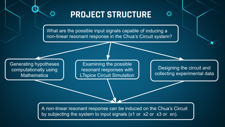 ▲ 图1.3.3 非线性动态系统共振探究项目结构