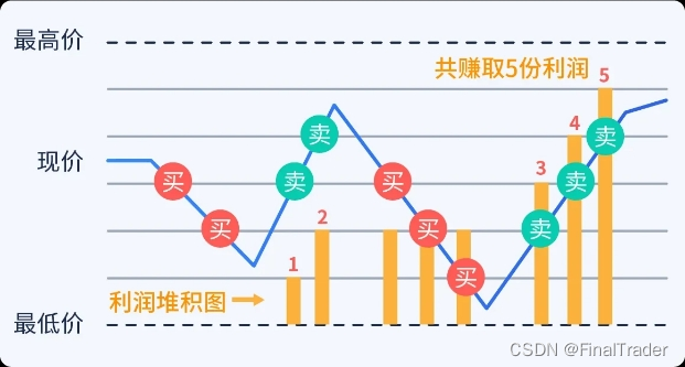 网格交易收益图示例（来源：云财经）