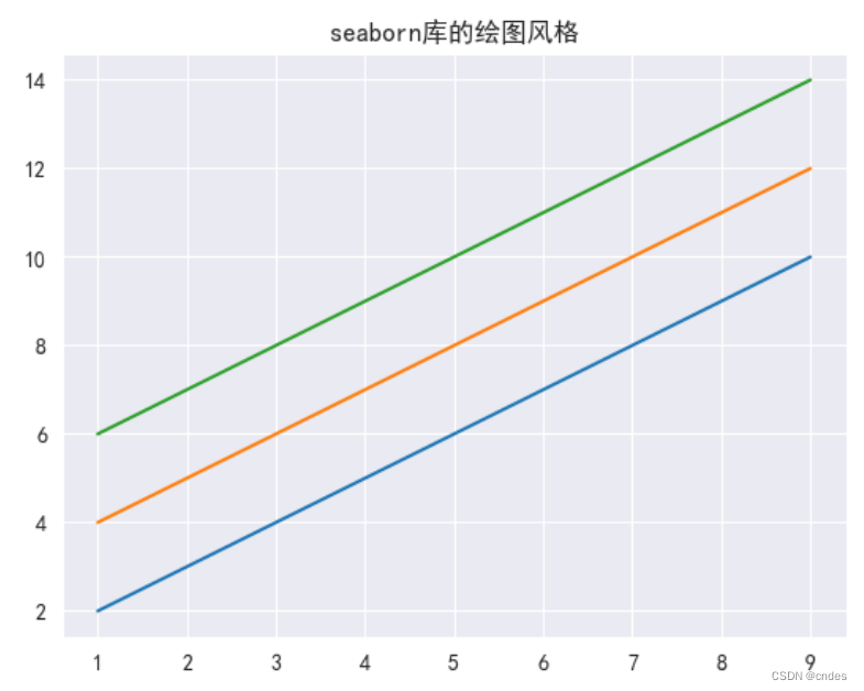 TypeError: lineplot() takes from 0 to 1 positional arguments but 2 were given