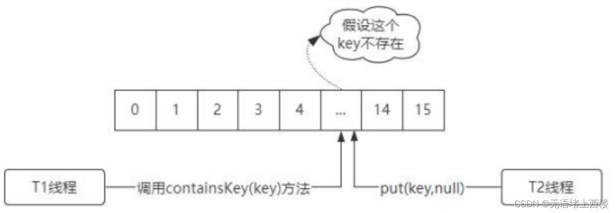 为什么 ConcurrentHashMap 中 key 不允许为 null