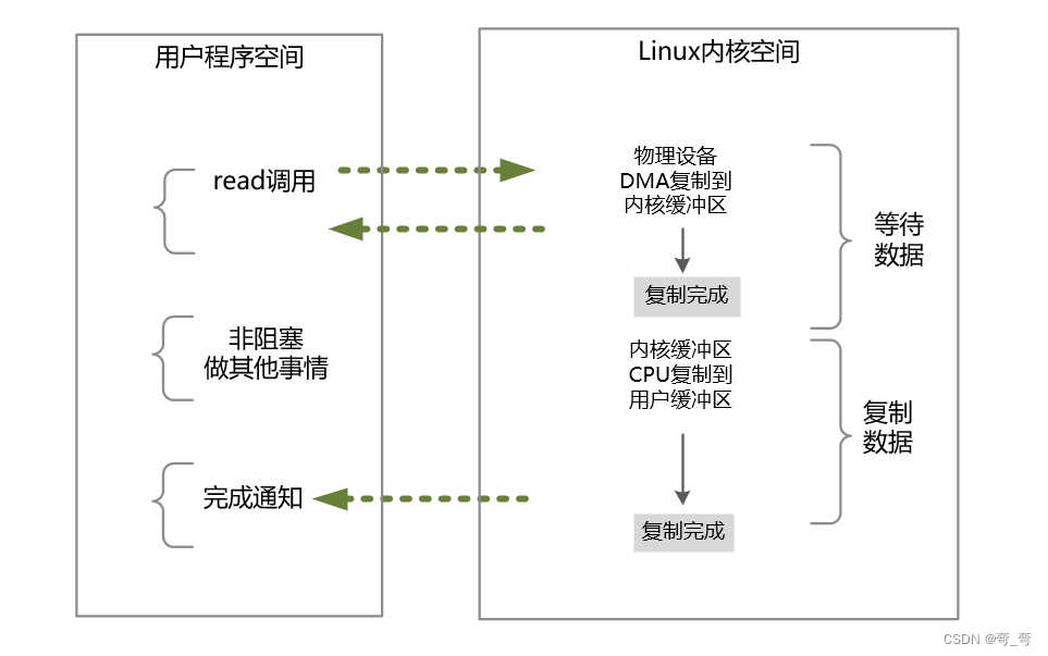 Netty 高性能原因之一 采用了高性能的NIO 模式