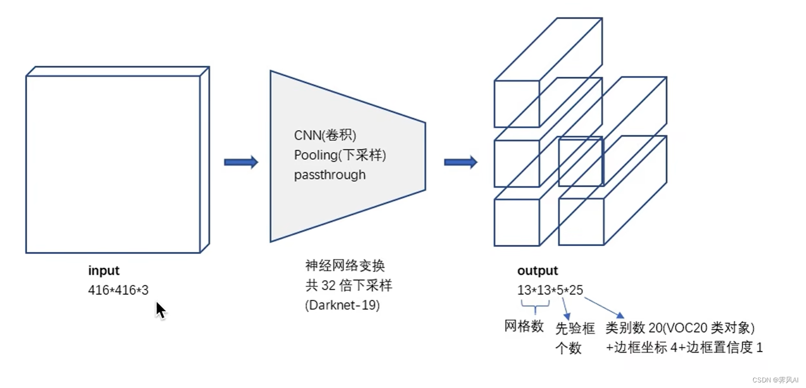 网络中数据传递