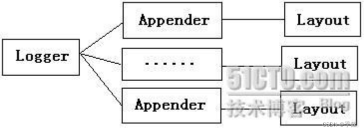 log4框架