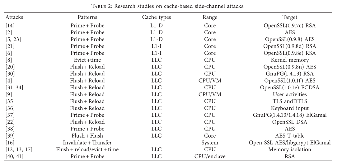 CPU缓存侧信道攻击综述Survey of CPU CacheBased SideChannel Attacks_Mark_Lee131