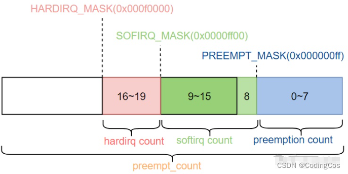 【ARMv8 异常模型入门及渐进 11 - Linux 中断上下文 irq_enterirq_exit】