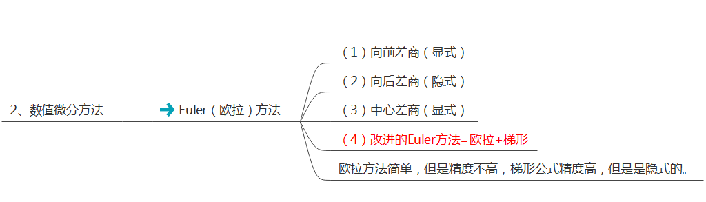 显式Euler公式和隐式Euler公式精确度（Python）_隐式欧拉精度-CSDN博客