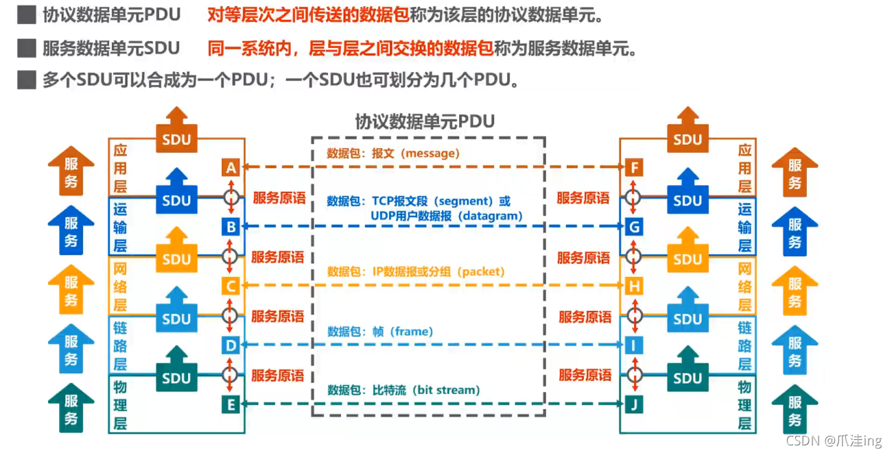 [外链图片转存失败,源站可能有防盗链机制,建议将图片保存下来直接上传(img-mLD039UX-1636035331365)(计算机网络笔记（湖南科大教程）.assets/image-20211031223648567.png)]